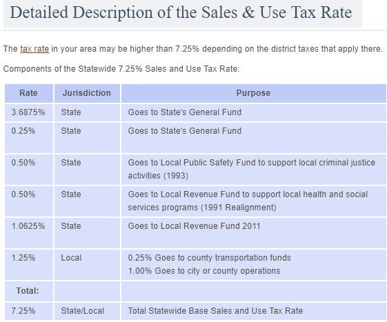 California Sales Tax Chart